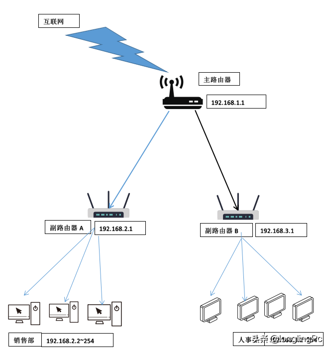 同一网络中如何配置多个路由器？