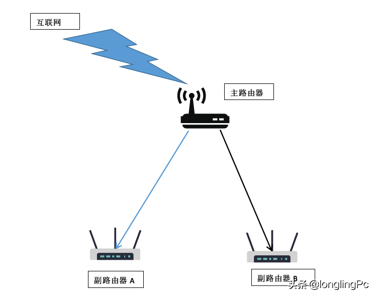 同一网络中如何配置多个路由器？