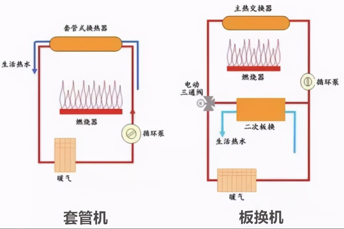 壁挂炉套管机和板换机的区别(壁挂炉套管机和板换机的区别图)