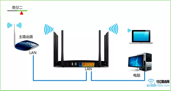 第二个路由器的LAN口，连接第一个路由器的LAN口