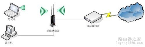 如何安装和设置无线路由器
