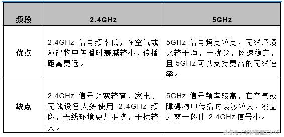 为什么WiFi信号5GHz比2.4GHz穿墙效果差？