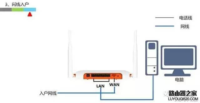 宽带入户接路由器的三种方式(演示动画）