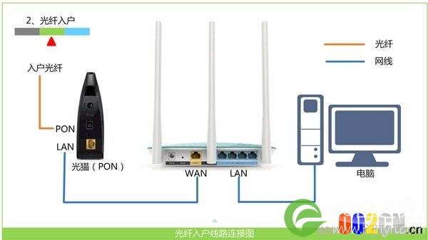 宽带是光纤接入时，TOTOLINK N650R路由器正确连接方式