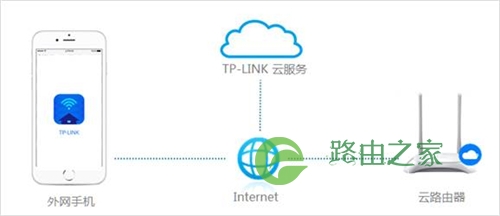 TP-Link 无线路由器远程WEB管理功能开启教程