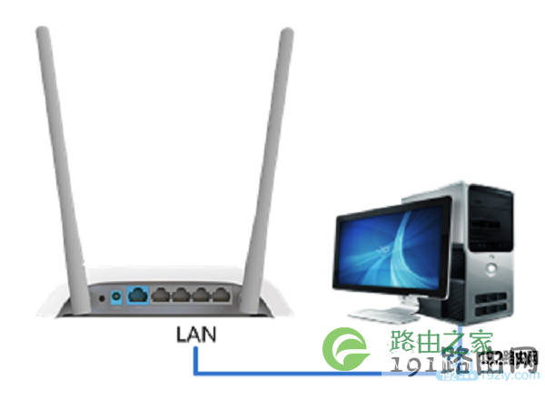 电脑用网线，连接到自己路由器的LAN接口