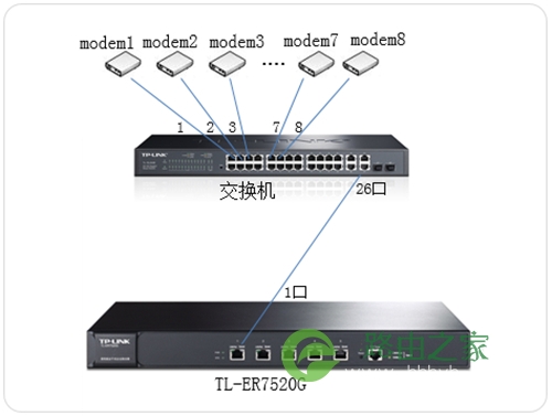 TP-Link TL-ER7520G 无线路由器向多条ADSL线路进行拨号方法
