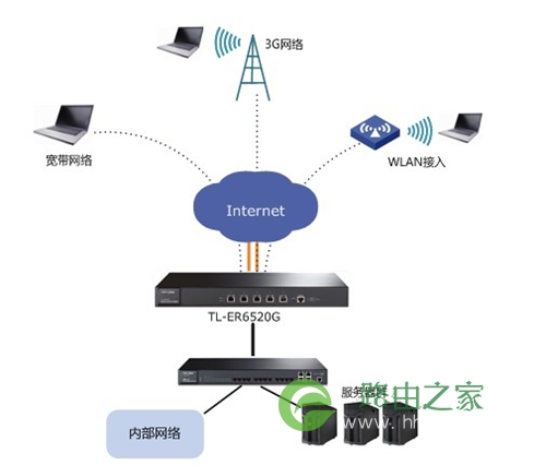 TP-Link TL-ER6520G 无线路由器L2TP VPN设置方案