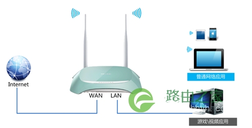 TP-Link TL-WR845N 无线路由器IP带宽控制功能分配带宽设置