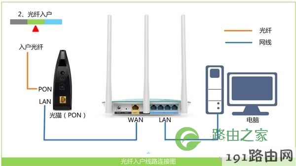 光纤接入上网时，B-Link路由器正确连接方式