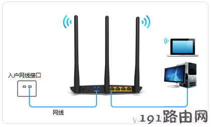 宽带网线接入上网时，TL-WDR7400路由器的正确连接方式