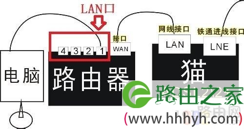 两个路由器如何简单连接：[1]LAN口接法