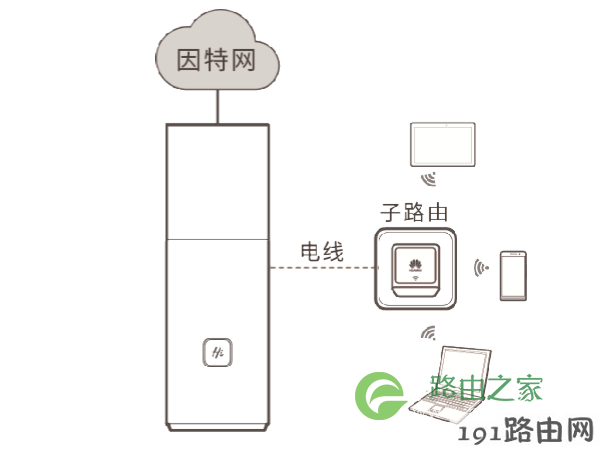 华为路由Q1与1个子路由配对