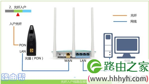 电信光猫、路由器、电脑 连接示意图