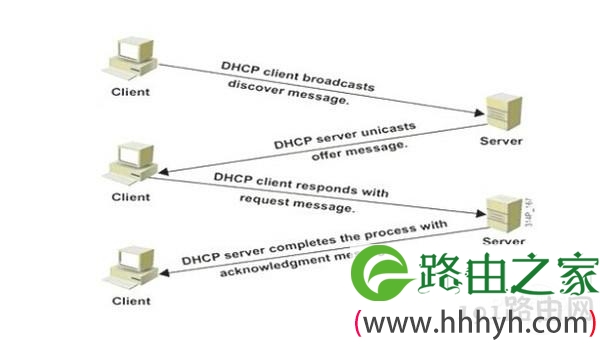 DHCP是什么意思