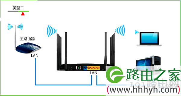 路由器2的LAN接口，连接路由器1的LAN接口