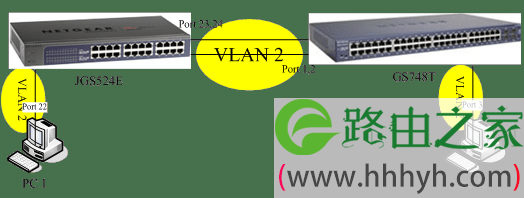 网件LAG逻辑链路的VLAN怎么设置