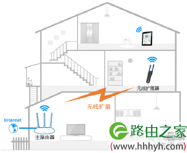 使用无线扩展器，来增强无线wifi信号