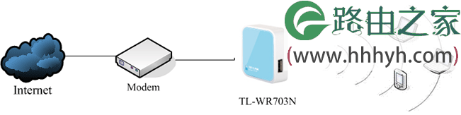 TP-Link TL-WR703N无线路由器无线路由模式设置上网