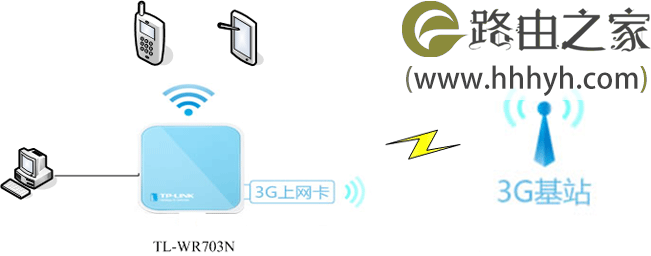 TP-Link TL-WR703N无线路由器3G路由模式设置方法