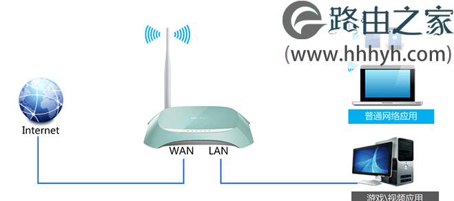 TP-Link TL-WR742N路由器限制网速(IP宽带控制)设置上网