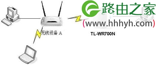 TP-link mini(迷你)无线路由器Client模式设置上网