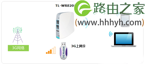 TP-Link TL-WR820N无线路由器设置上网方法