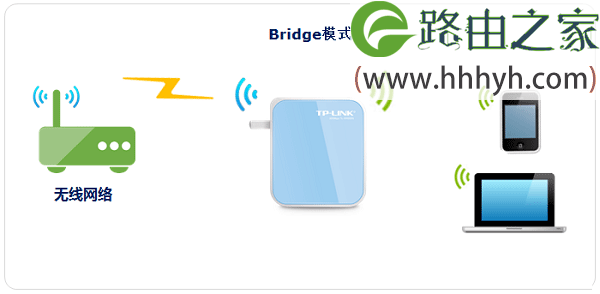 TP-Link TL-WR800N V1路由器Bridge(桥接)设置上网方法
