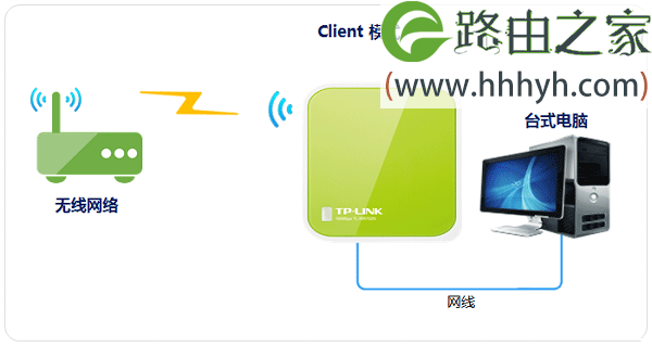 TP-Link TL-WR702N无线路由器Client客户端模式设置上网