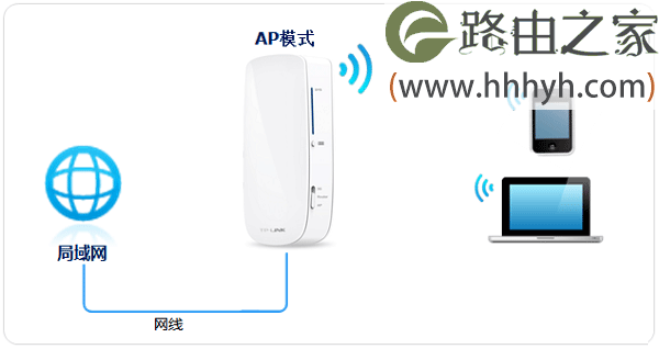 TP-Link TL-MR12U 3G路由器AP模式上网设置上网