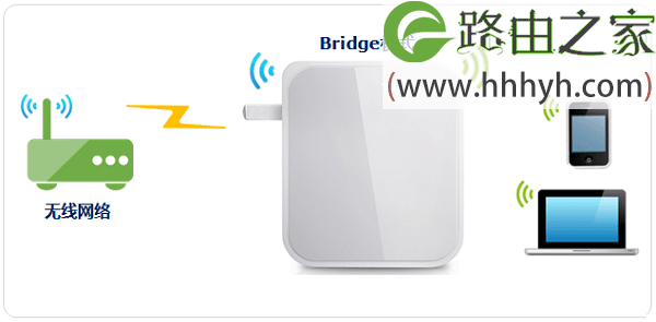 TP-Link TL-WR710N V2路由器Bridge桥接模式设置上网