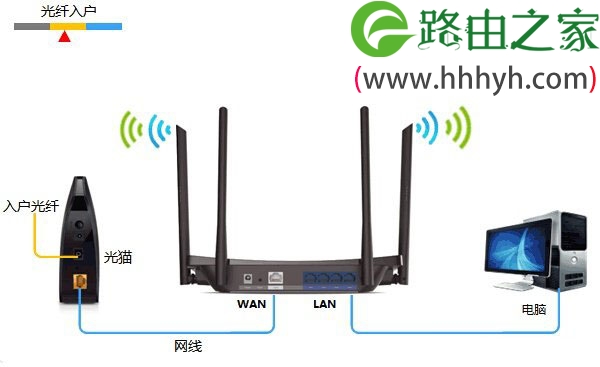 TP-Link TL-WDR5510无线路由器设置(屏幕设置)上网方法