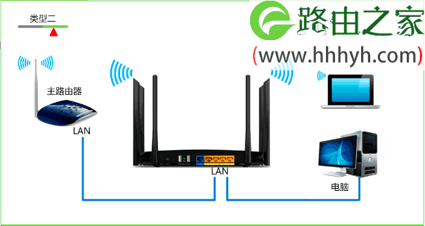 TP-Link TL-WDR7500路由器作为交换机设置上网