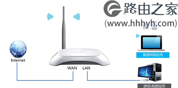 TP-Link TL-WR740N路由器限制网速(IP宽带控制)设置上网