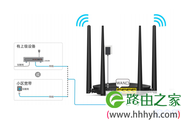 路由器的WAN接口，连接猫或者宽带网线