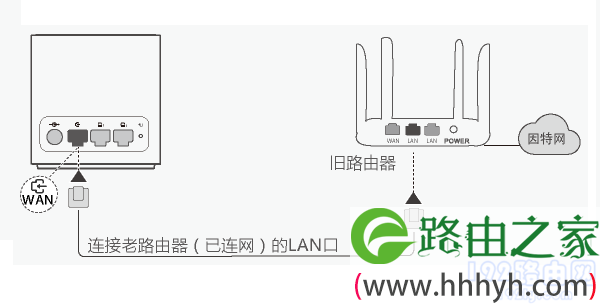 有线桥接时，两个路由器正确连接方式