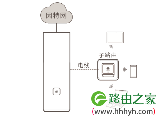 华为路由Q1与1个子路由配对