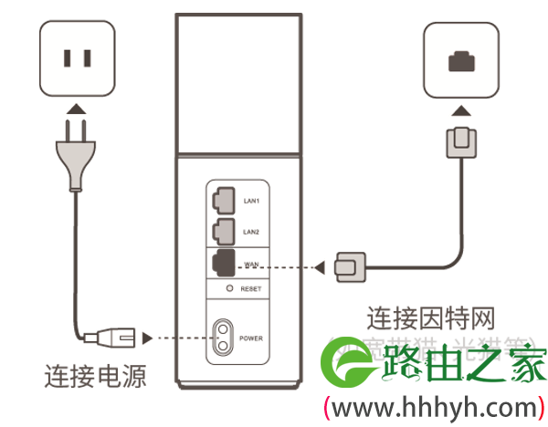 华为路由Q1的WAN接口连接猫(宽带网线)