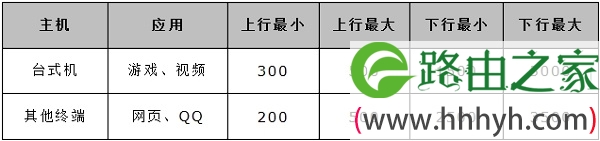 V3-V9版本MW300R路由器设置限速前，先确定宽带分配