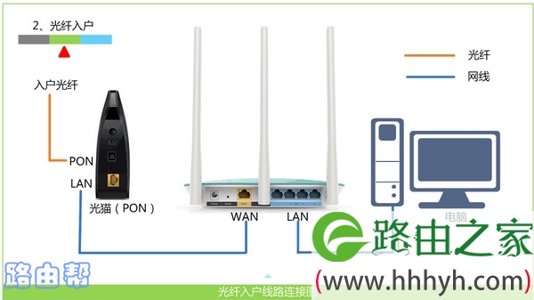 TP-Link路由器网线连接方法