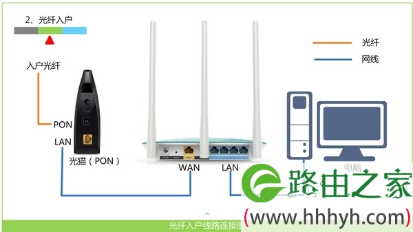 光纤接入上网时，无线路由器的正确连接方式