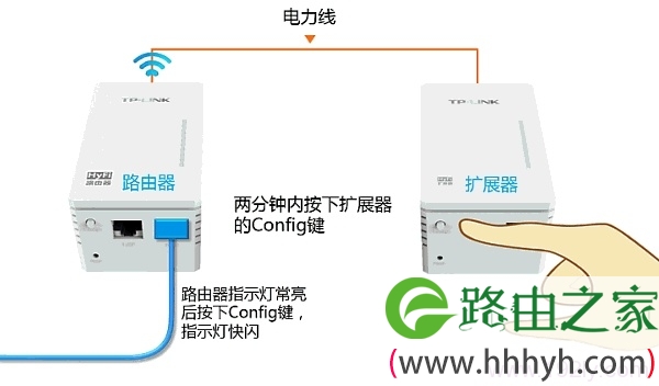 在两分钟内按一下TL-H18E扩展器中的Config按钮