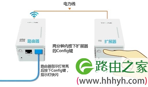 两分钟内再按一下TL-H28E扩展器的Config按钮