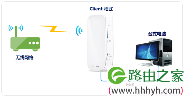 TL-MR12U路由器客户端模式(Client)模式拓扑