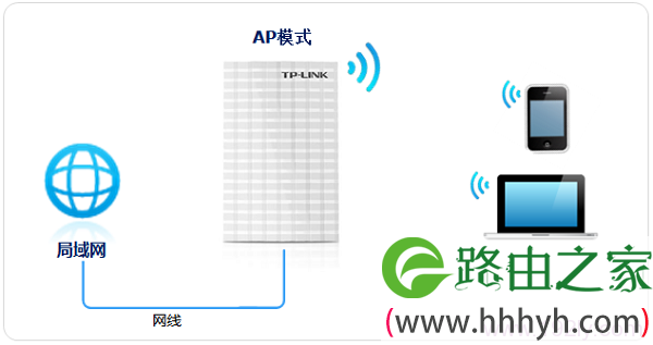 TL-MR13U路由器在AP模式下的拓扑