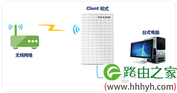 TL-MR13U在“客户端模式(Client)”的拓扑