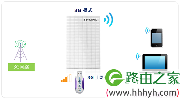 TL-MR13U在3G模式下的拓扑