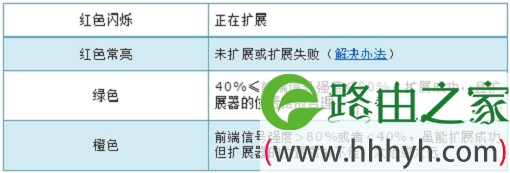 TL-WA832RE的指示灯颜色代表的含义