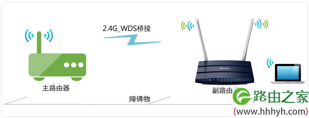 TL-WDR1100路由器2.4G无线WDS桥接拓扑图