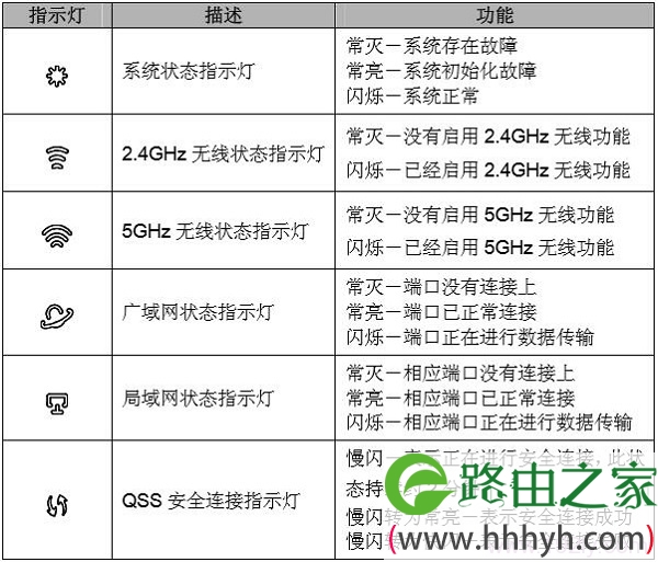 TL-WDR3320路由器指示灯说明